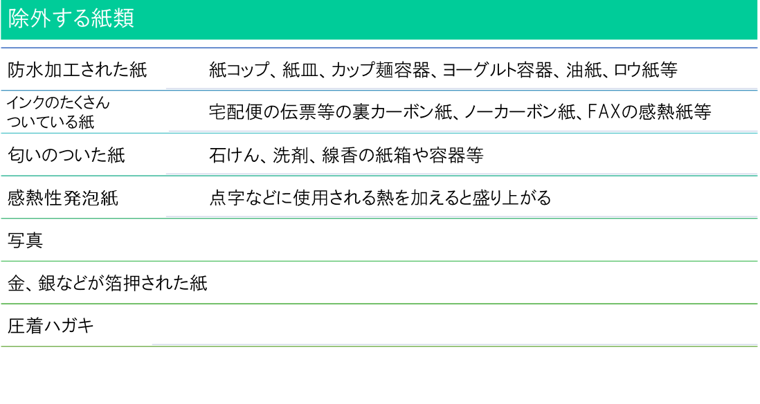 有限会社澤田紙業　除外する紙類
