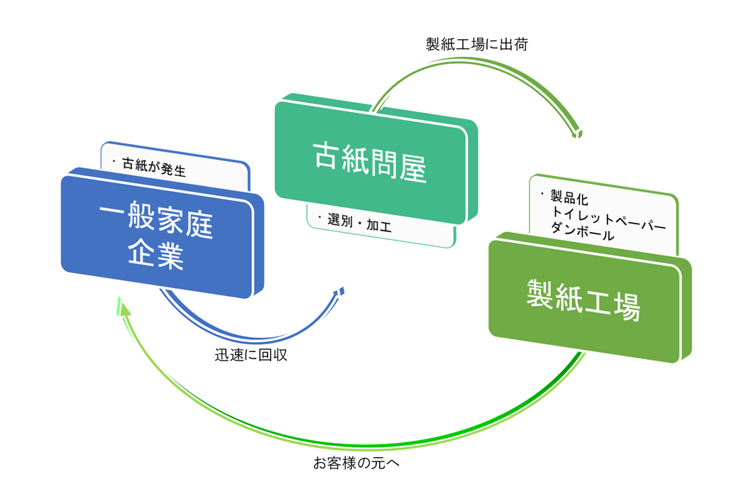 有限会社澤田紙業　限りある資源